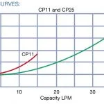 CP 11 & 25 Curve