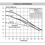 Hydraulic performance