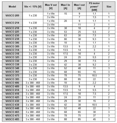 VASCO 414 5.5kW VSD Three Phase Motor Mount VFD For Pumps – Call For A ...