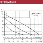 UPS25-60 Performance