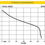 W4T (XP) Hydraulic Performance