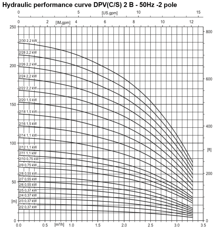 DP Pumps DPV2/10M 240V Vertical Multistage Pump – Pumps and Pipes