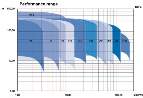 Dp Pumps Dpvf V Vertical Multistage Pump Pumps And Pipes