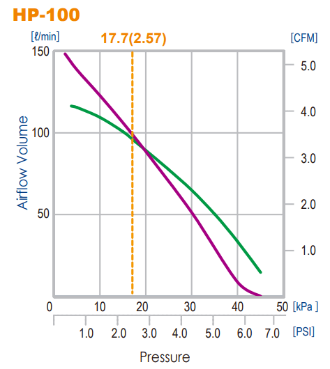 Hiblow HP100 Air Blower 100 litres per minute – Pumps and Pipes