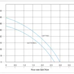 Solar Jet Pump curve
