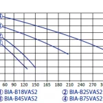 BIA Submersible Pump Curve