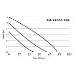 BIA-C2060-150 Curve
