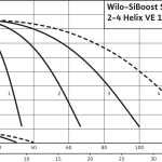 Wilo photo V1605 triple set curves
