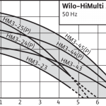Wilo HiMulti curve