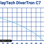 ClayTech Divertron C7 – Pump Curve