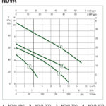 DAB NOVA Product Curves