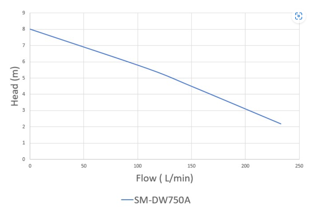 SM-DW750 curve