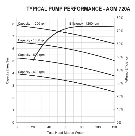 AGM720A performance