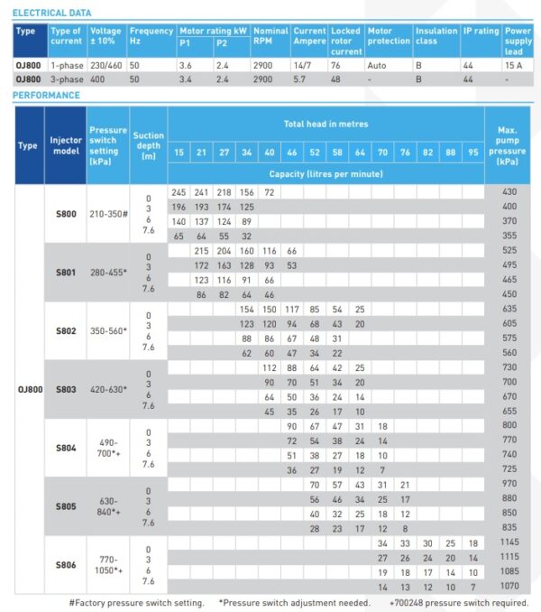 OJ800 Onga Shallow Well Jet Pump – Single or Three Phase Applications ...