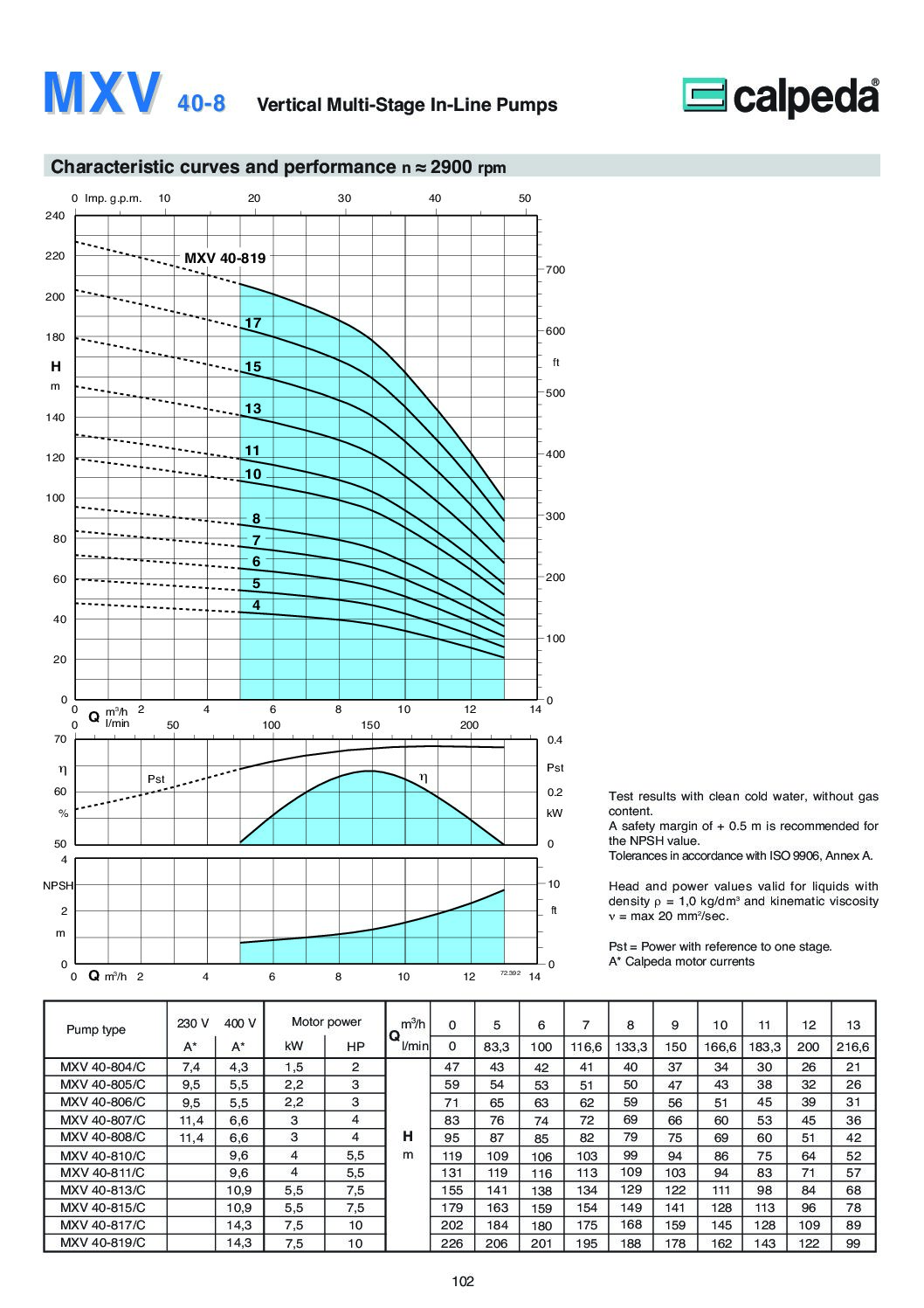 MXV 40-8 series curves