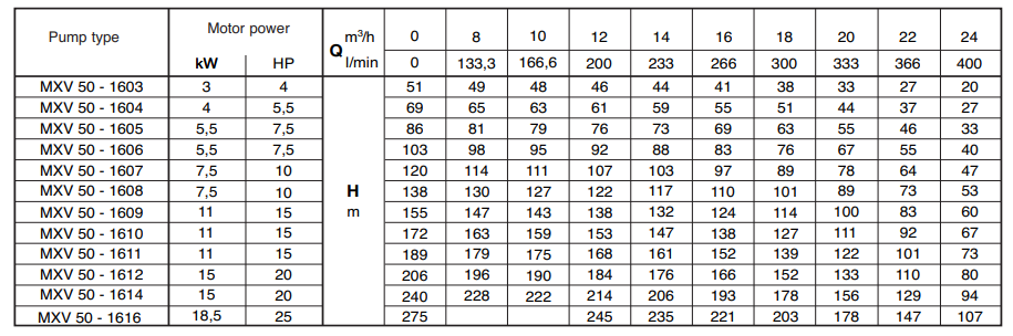 5.0lps @ 152m MXV50-1612 15.0kW 50hz SS Vertical Multistage Pump 50mm ...