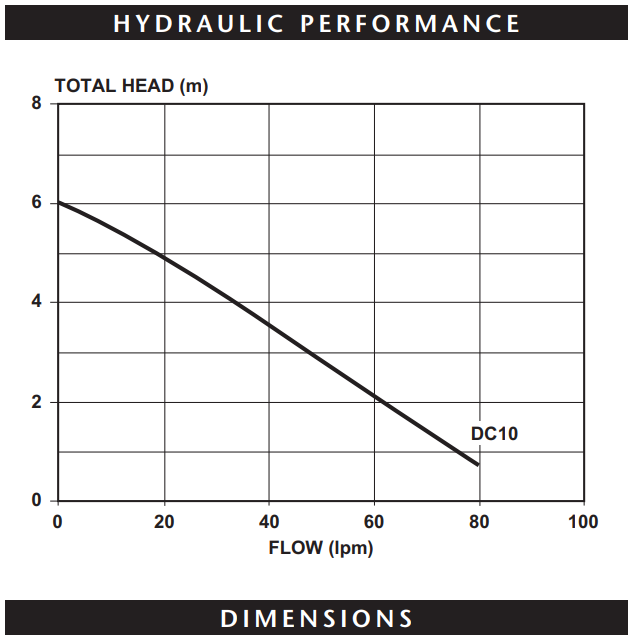 Davey DC10A Hydraulic performance