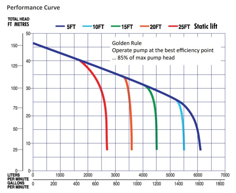 MQ600TD Performance Curve