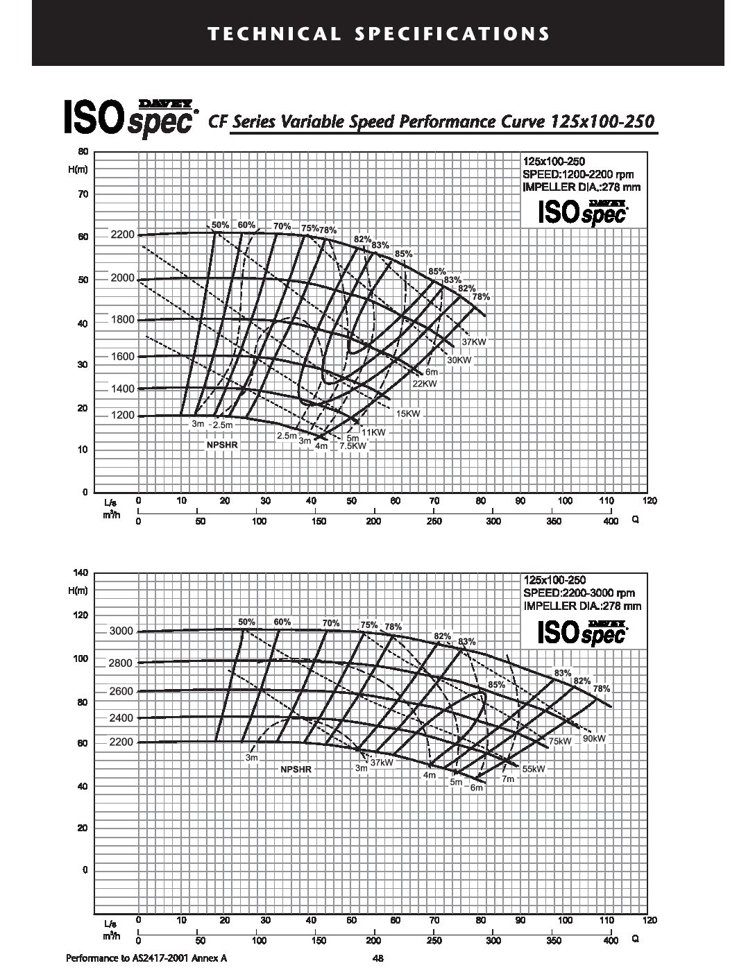CF100-250 curve