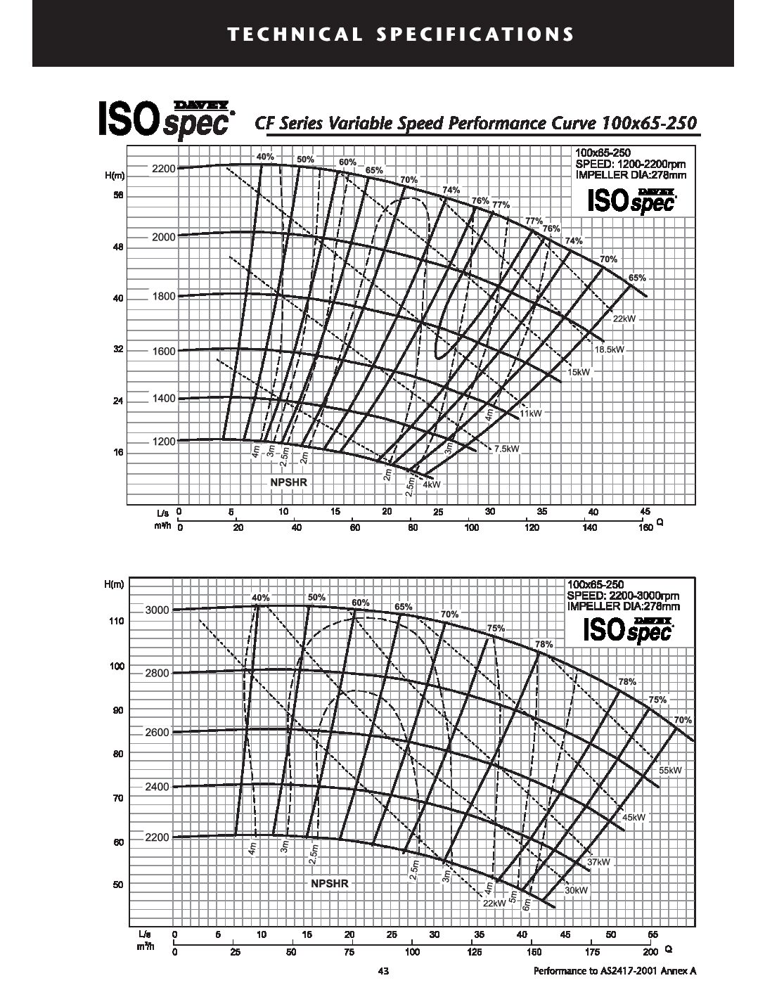 CF65-250 curve