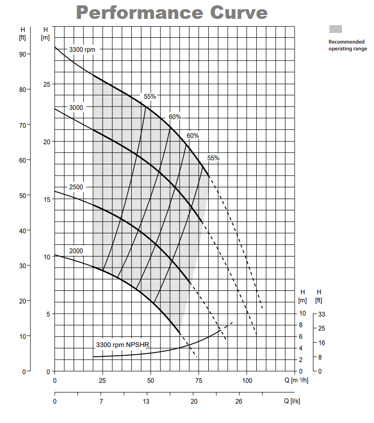 VAR3 -140D Performance Curve