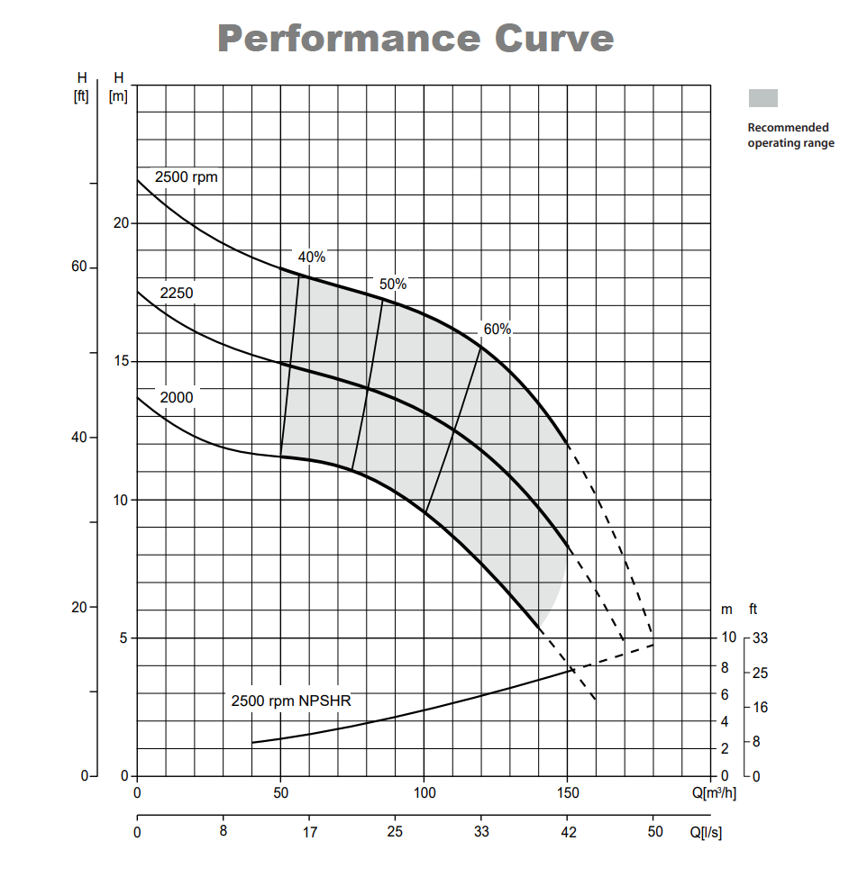 VAR4-159 Performance Curve