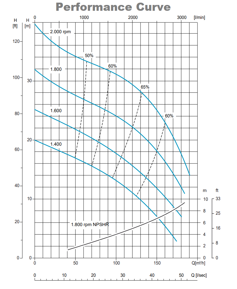 VAR4-250 Performance Curve