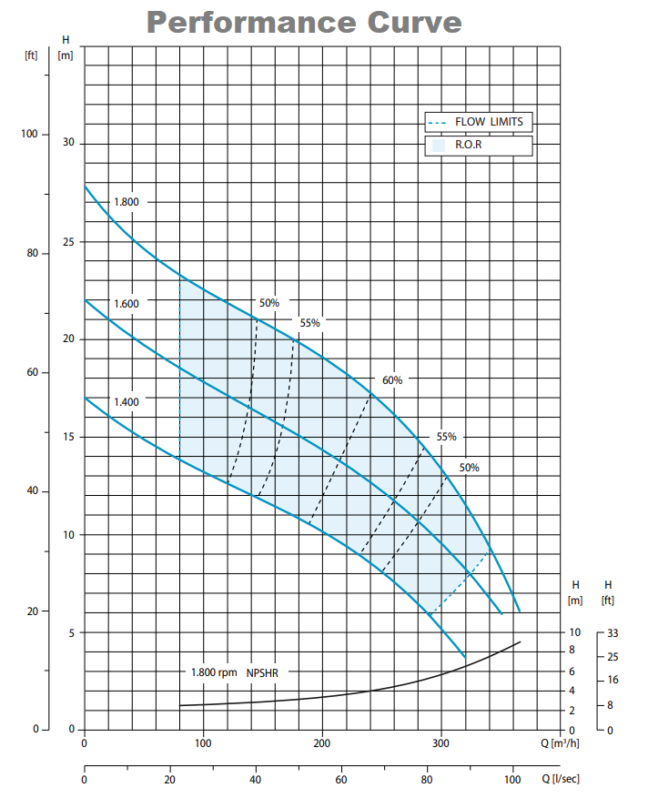 VAR6 performance curve
