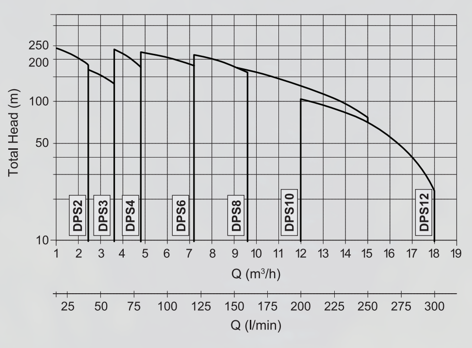 Davey DPS Curve Head