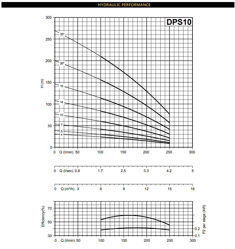 Davey DPS10 Performance