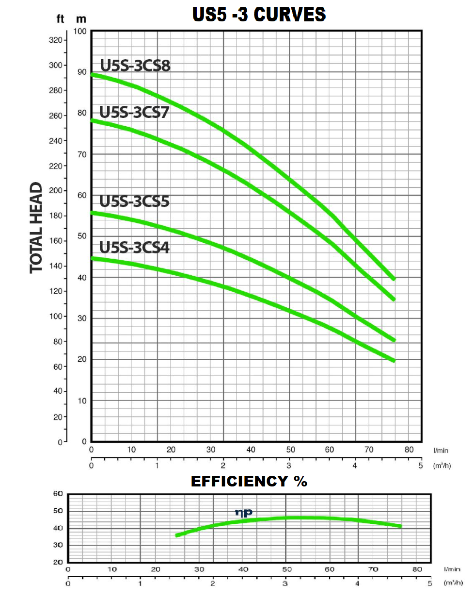 U5S-3CS Curve