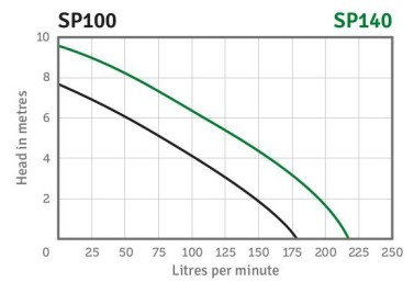 SP100 Performance curve