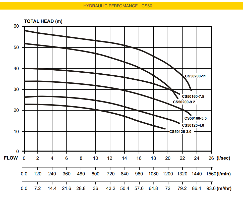 CS50 Curve Performance