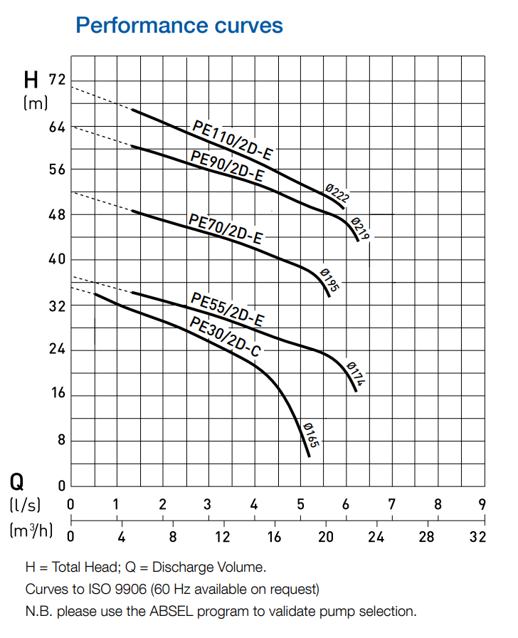 performance curve PE30 – PE110
