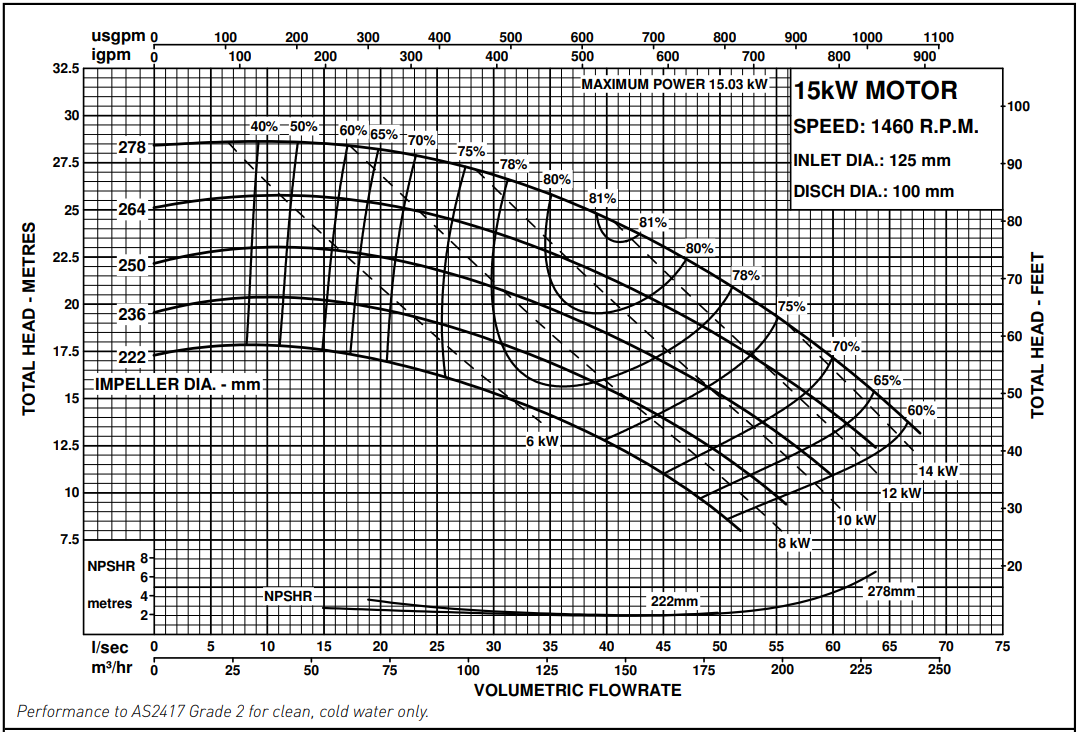 125×100-200 15kw performance curve