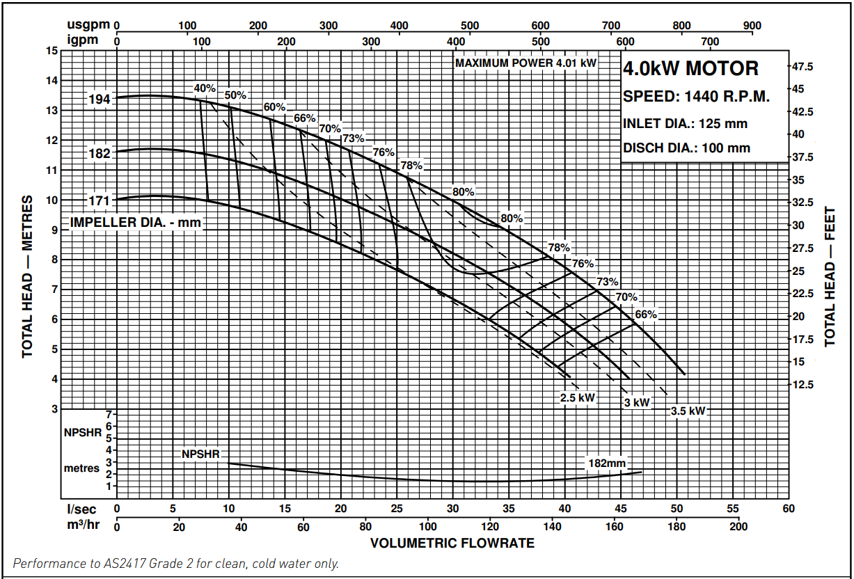 125×100-200 4kw performance curve