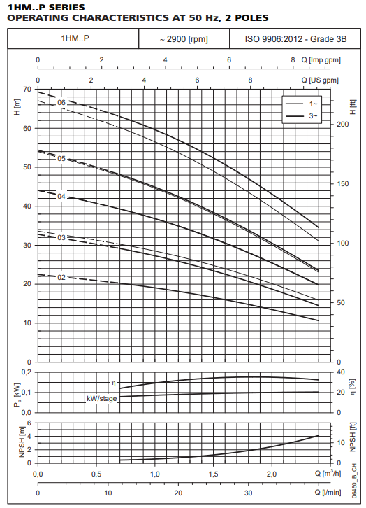 1hm performance curve