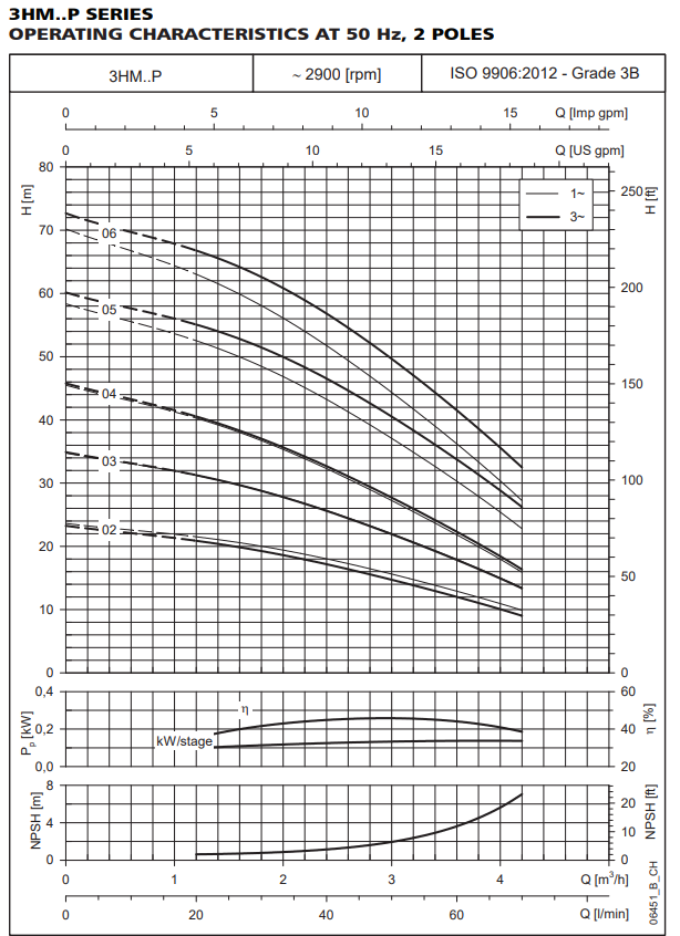 3HM-P CURVE