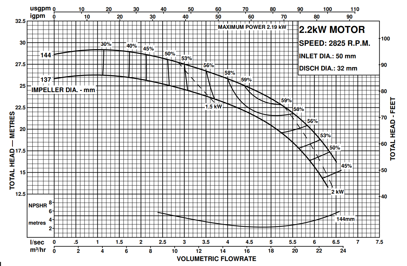50X32-160 Performance curve