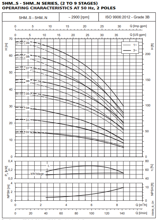 5hme performance curve