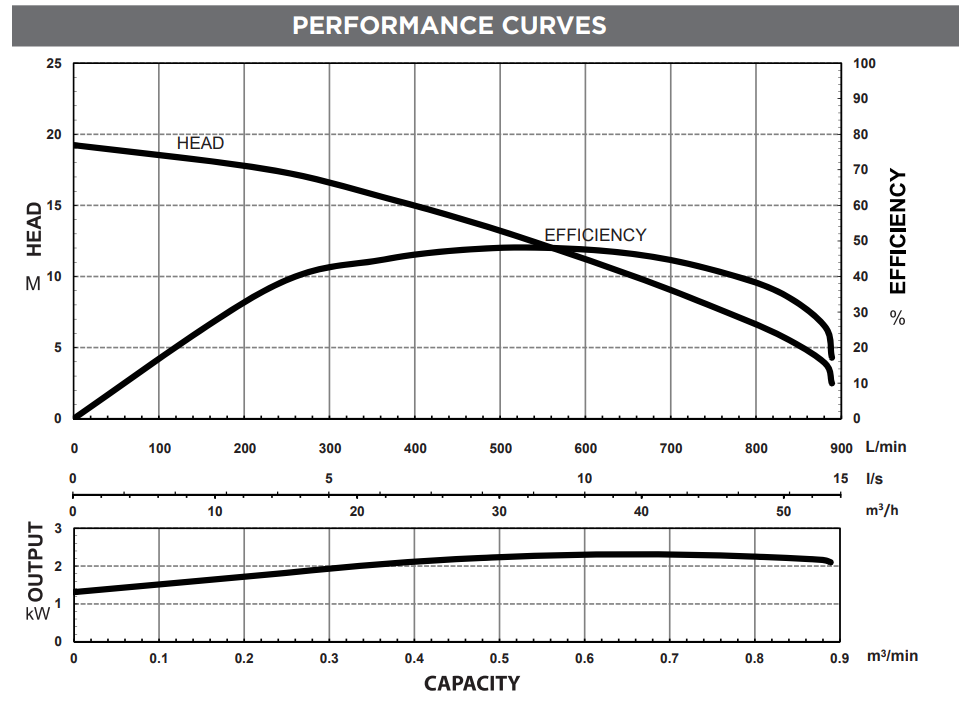 UMHDDAN220-80-3 Performance Curve