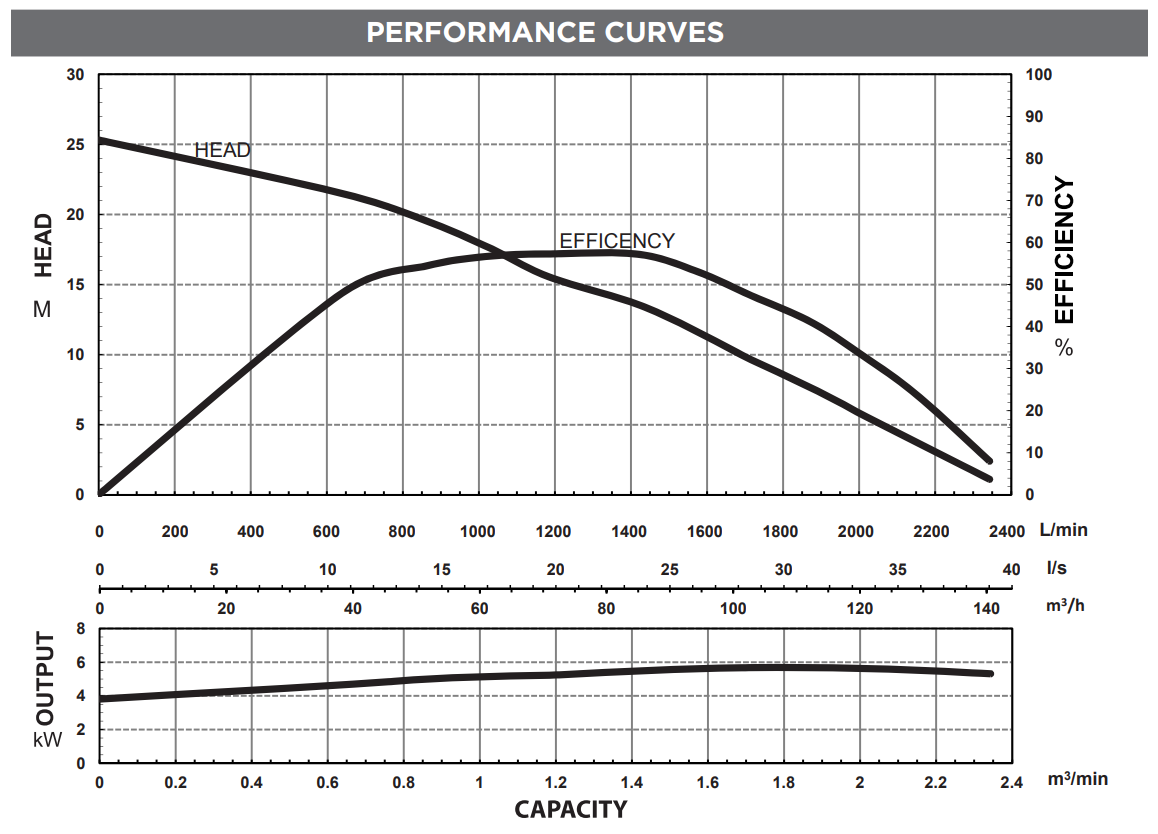 UMHDDN5500-150-3 Performance Curve