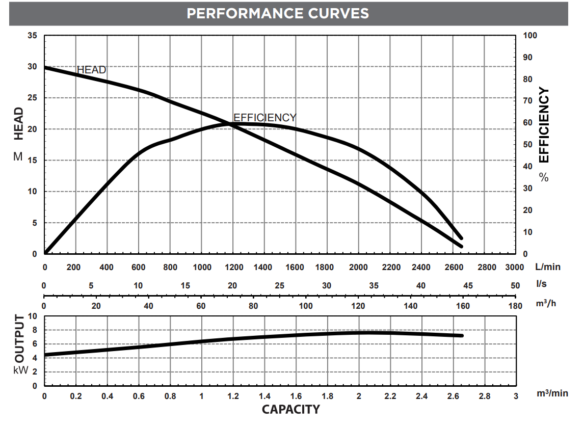 UMHDDN7500-150-3 Performance Curve