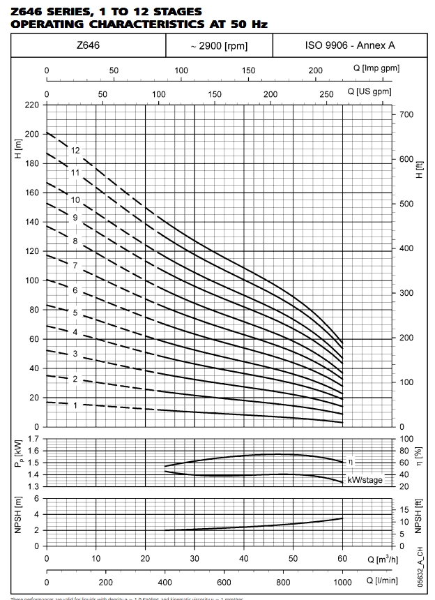 Z646 performance curve
