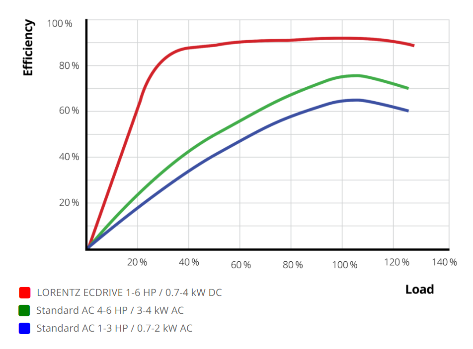 motor performance curve