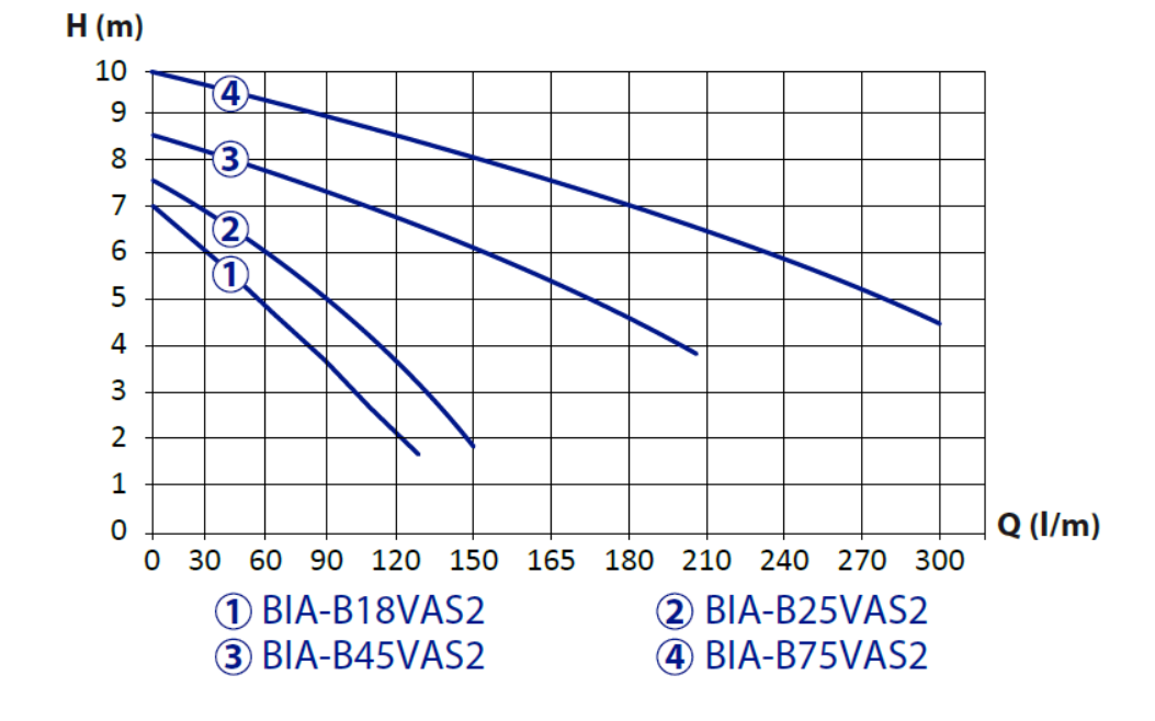 bia-B18vas2 family curve