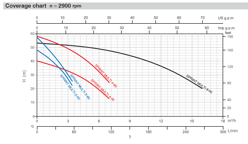 PECO SPRINT MULTI CURVE